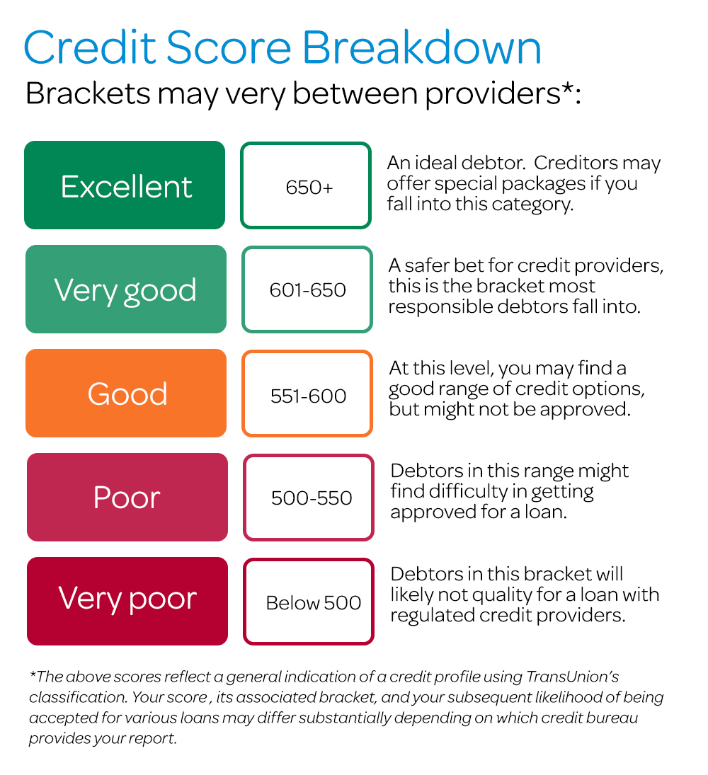 Low credit score deals loans